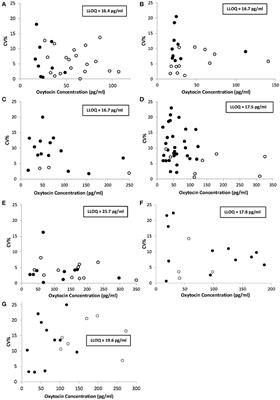 Validation of a Commercially Available Enzyme ImmunoAssay for the Determination of Oxytocin in Plasma Samples from Seven Domestic Animal Species